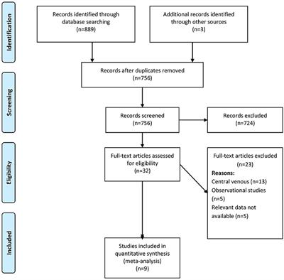 Comparison of Ultrasound Guided and Conventional Techniques for Peripheral Venous Catheter Insertion in Pediatric Patients: A Systematic Review and Meta-Analysis of Randomized Controlled Trials